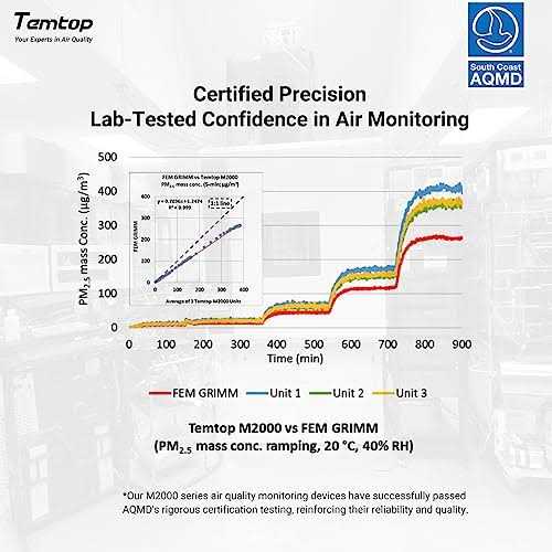 Air Quality Meter for Formaldehyde Pm2.5 PM10 Carbon Dioxide C591385