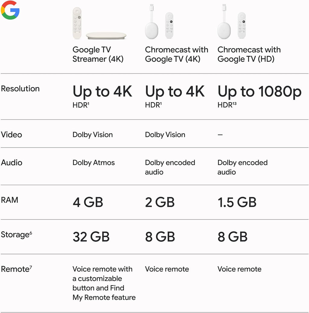 Porcelain 4K Google TV Streamer with Voice Search Remote Y274